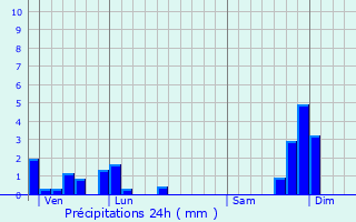 Graphique des précipitations prvues pour Saint-Jeure-d