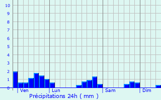 Graphique des précipitations prvues pour chevis