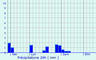 Graphique des précipitations prvues pour Saint-Bonnet-en-Bresse