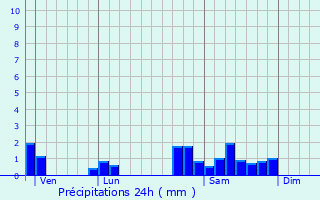 Graphique des précipitations prvues pour Saint-Christophe-en-Brionnais
