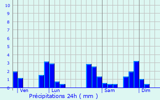 Graphique des précipitations prvues pour Chalmazel