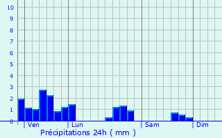 Graphique des précipitations prvues pour Condamine