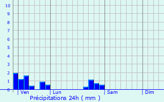 Graphique des précipitations prvues pour Beveuge