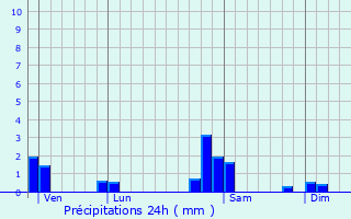 Graphique des précipitations prvues pour Marckolsheim