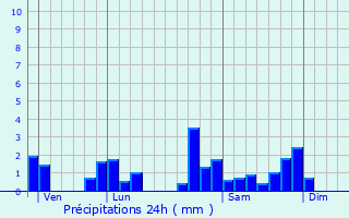 Graphique des précipitations prvues pour Chausseterre