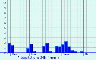 Graphique des précipitations prvues pour Jugy