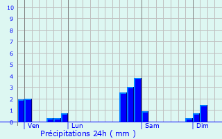 Graphique des précipitations prvues pour Bergholtz