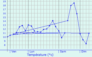 Graphique des tempratures prvues pour Chaufour-ls-Bonnires