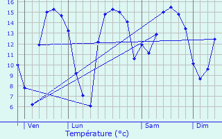 Graphique des tempratures prvues pour Friville-Escarbotin