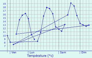 Graphique des tempratures prvues pour Beuvezin
