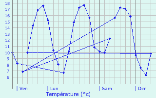 Graphique des tempratures prvues pour Montcornet