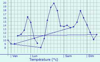 Graphique des tempratures prvues pour Chalivoy-Milon