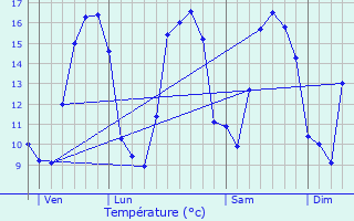 Graphique des tempratures prvues pour Plerguer