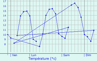 Graphique des tempratures prvues pour Quetteville