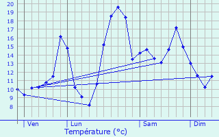 Graphique des tempratures prvues pour Ardenais