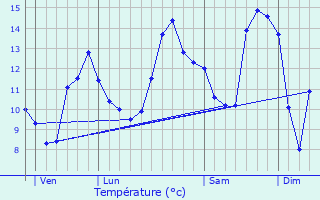 Graphique des tempratures prvues pour Combrimont
