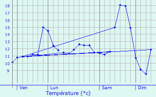 Graphique des tempratures prvues pour Marestmontiers