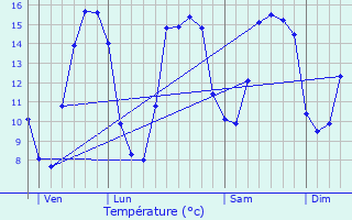Graphique des tempratures prvues pour Vaucelles