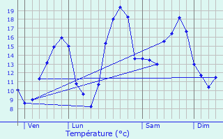 Graphique des tempratures prvues pour Sainte-Solange