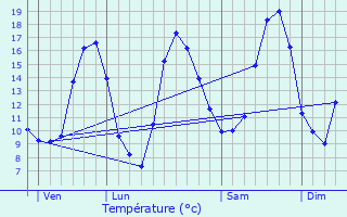 Graphique des tempratures prvues pour Bouhans-ls-Montbozon
