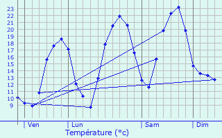 Graphique des tempratures prvues pour Tanus