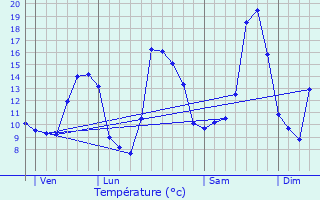 Graphique des tempratures prvues pour Saint-Valbert