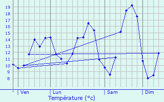 Graphique des tempratures prvues pour Mesnil-Verclives