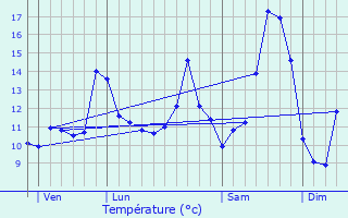 Graphique des tempratures prvues pour Bergicourt