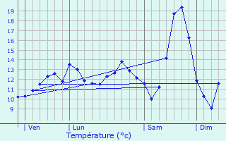 Graphique des tempratures prvues pour vecquemont