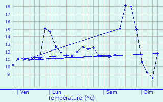Graphique des tempratures prvues pour Fignires