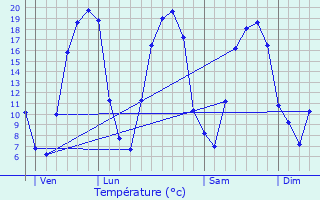 Graphique des tempratures prvues pour Carentoir