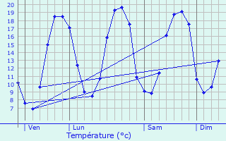 Graphique des tempratures prvues pour Pont-Scorff
