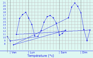 Graphique des tempratures prvues pour Jou-ls-Tours