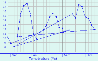 Graphique des tempratures prvues pour Ligug