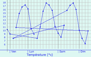 Graphique des tempratures prvues pour Guincourt