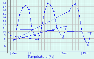 Graphique des tempratures prvues pour Chesnois-Auboncourt