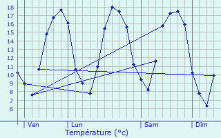 Graphique des tempratures prvues pour Auboncourt-Vauzelles