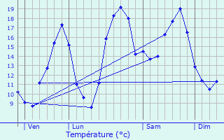Graphique des tempratures prvues pour Argent-sur-Sauldre