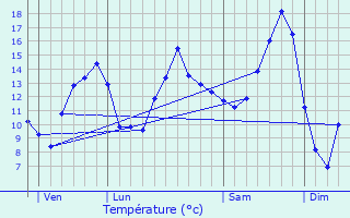 Graphique des tempratures prvues pour Suippes