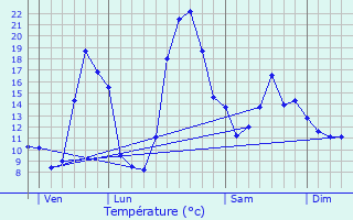 Graphique des tempratures prvues pour Les Salles-Lavauguyon