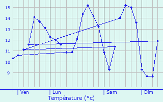 Graphique des tempratures prvues pour Landes-sur-Ajon