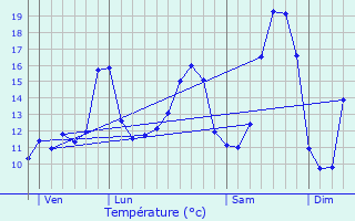 Graphique des tempratures prvues pour Bouchain