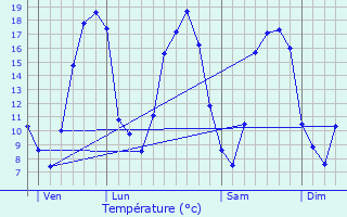 Graphique des tempratures prvues pour Rouss-Vass