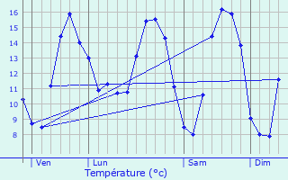 Graphique des tempratures prvues pour Mesnil-Clinchamps