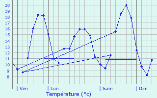 Graphique des tempratures prvues pour Cand