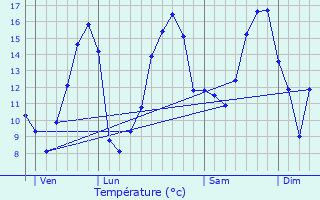 Graphique des tempratures prvues pour Saint-Romain