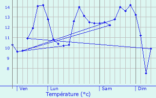 Graphique des tempratures prvues pour Vallois