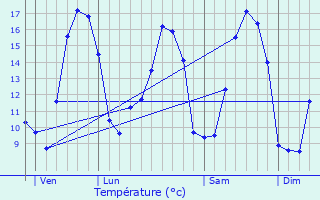 Graphique des tempratures prvues pour Saint-Aignan