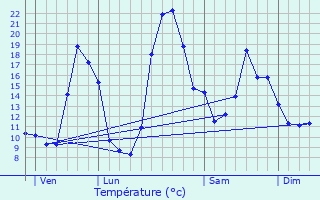 Graphique des tempratures prvues pour Lsignac-Durand