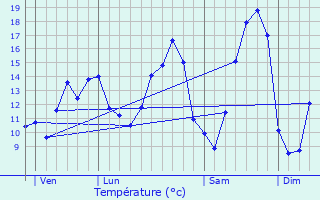 Graphique des tempratures prvues pour Vascoeuil